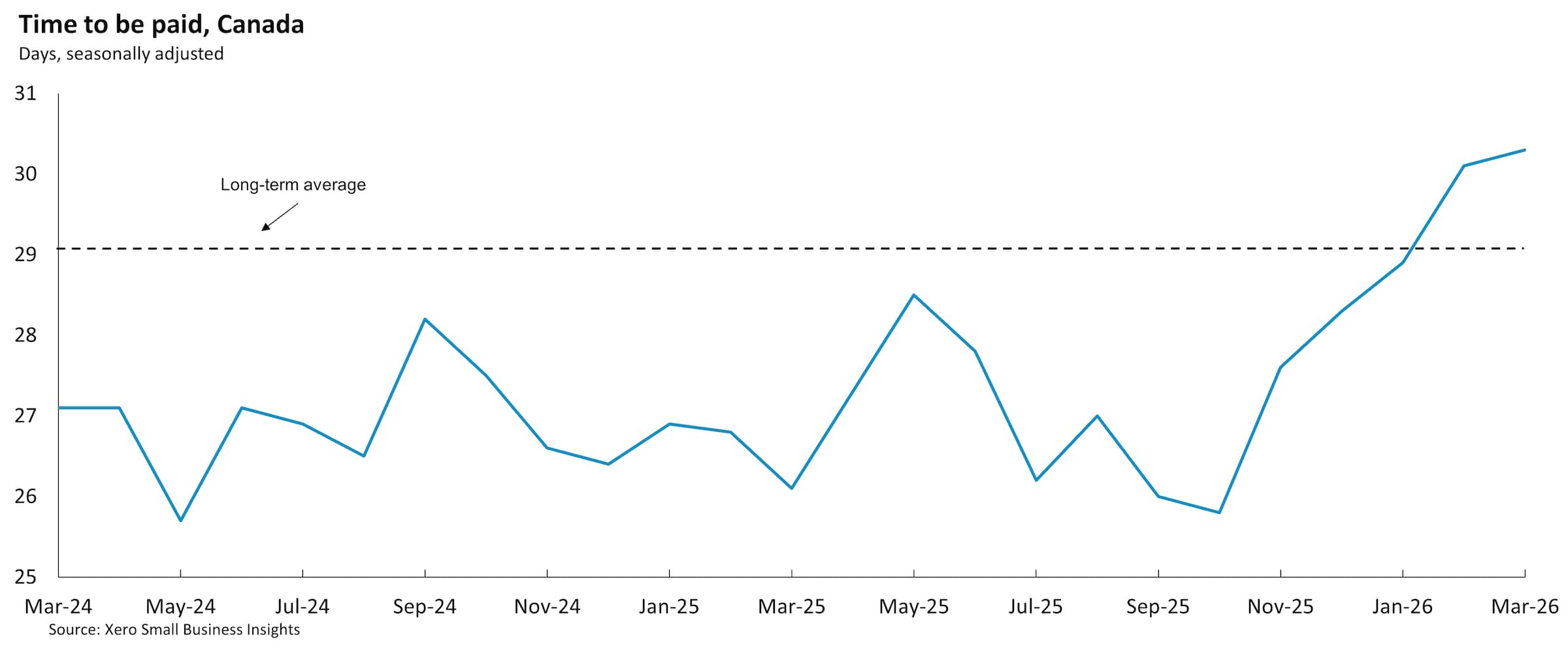 Chart showing Canadian small business time to be paid between March 2024 and March 2026. 